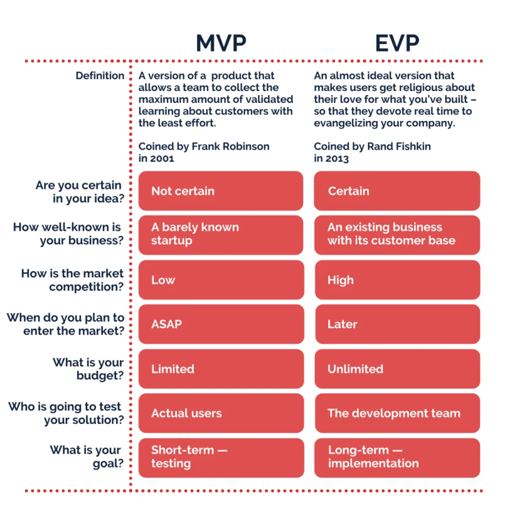 MVP or EVP: What Model Is the Best for You?