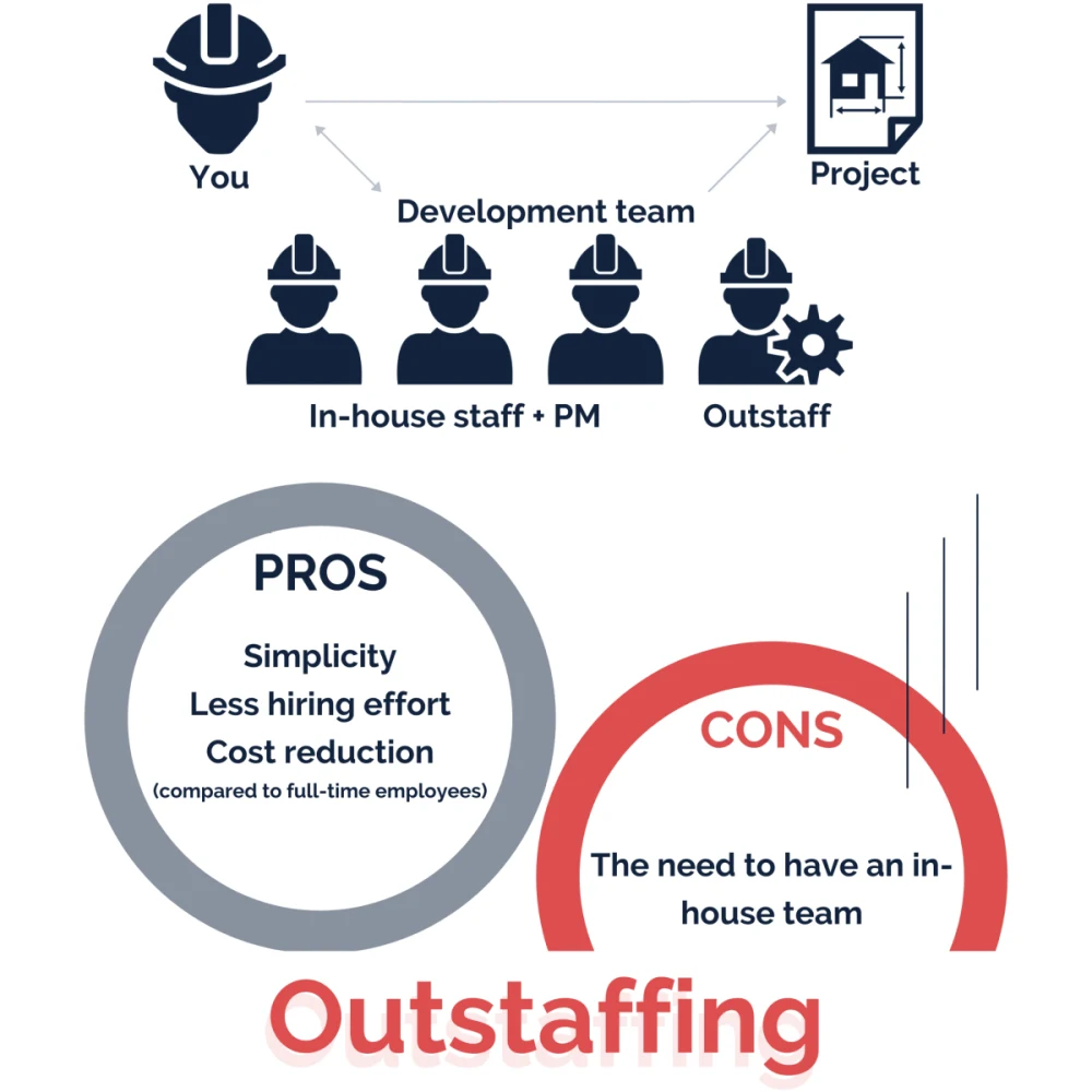 Software Development Models Explained: Outsourcing vs Outstaffing, Fixed Price vs Time & Material