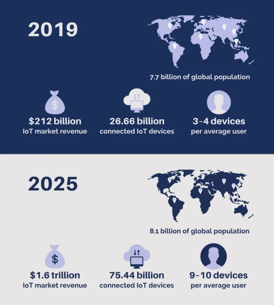 Statistics retrieved from Statista and the United Nations.
