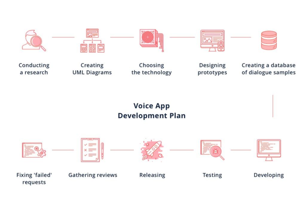Voice App Development: Opportunities and Challenges