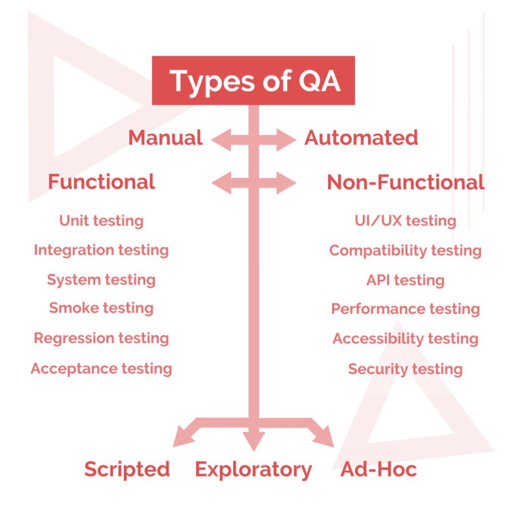 How to Find Your Way Around Different Types of Software Testing?