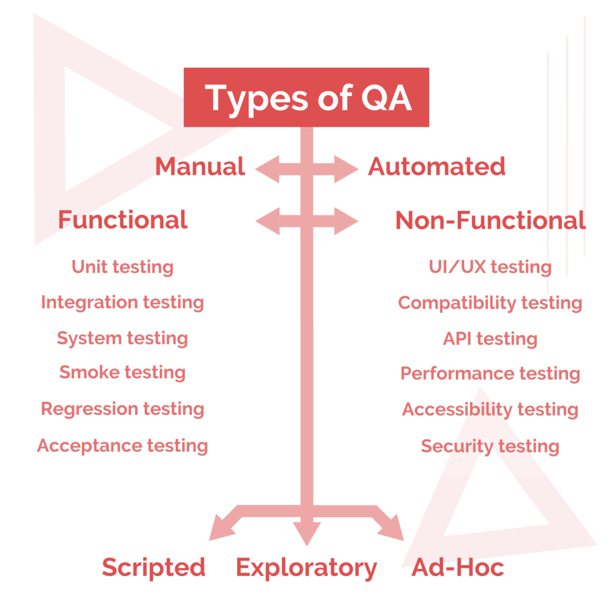 Testing pdf. Types of Testing. Compatibility Testing примеры. Manual Testing Types.