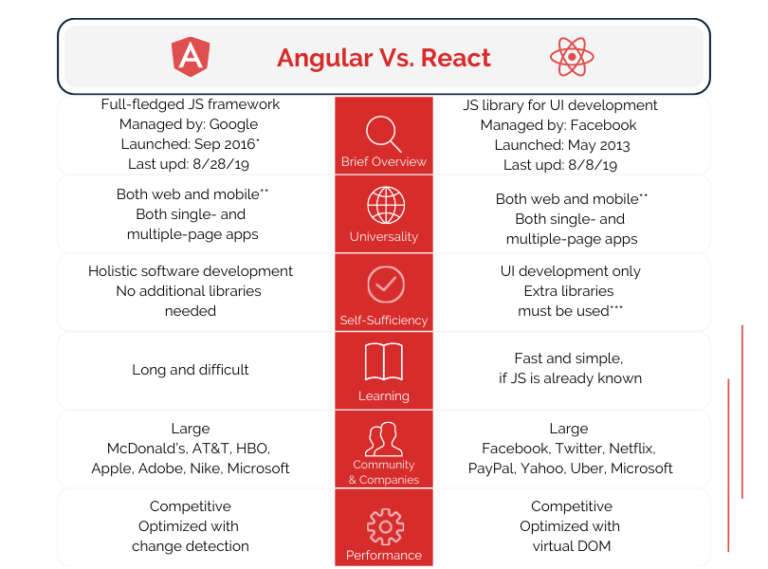 Angular Vs React What To Choose For Your App Keenethics Blog