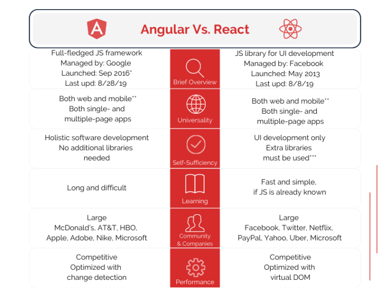 angular-vs-react-which-is-easier-to-learn-tutorial