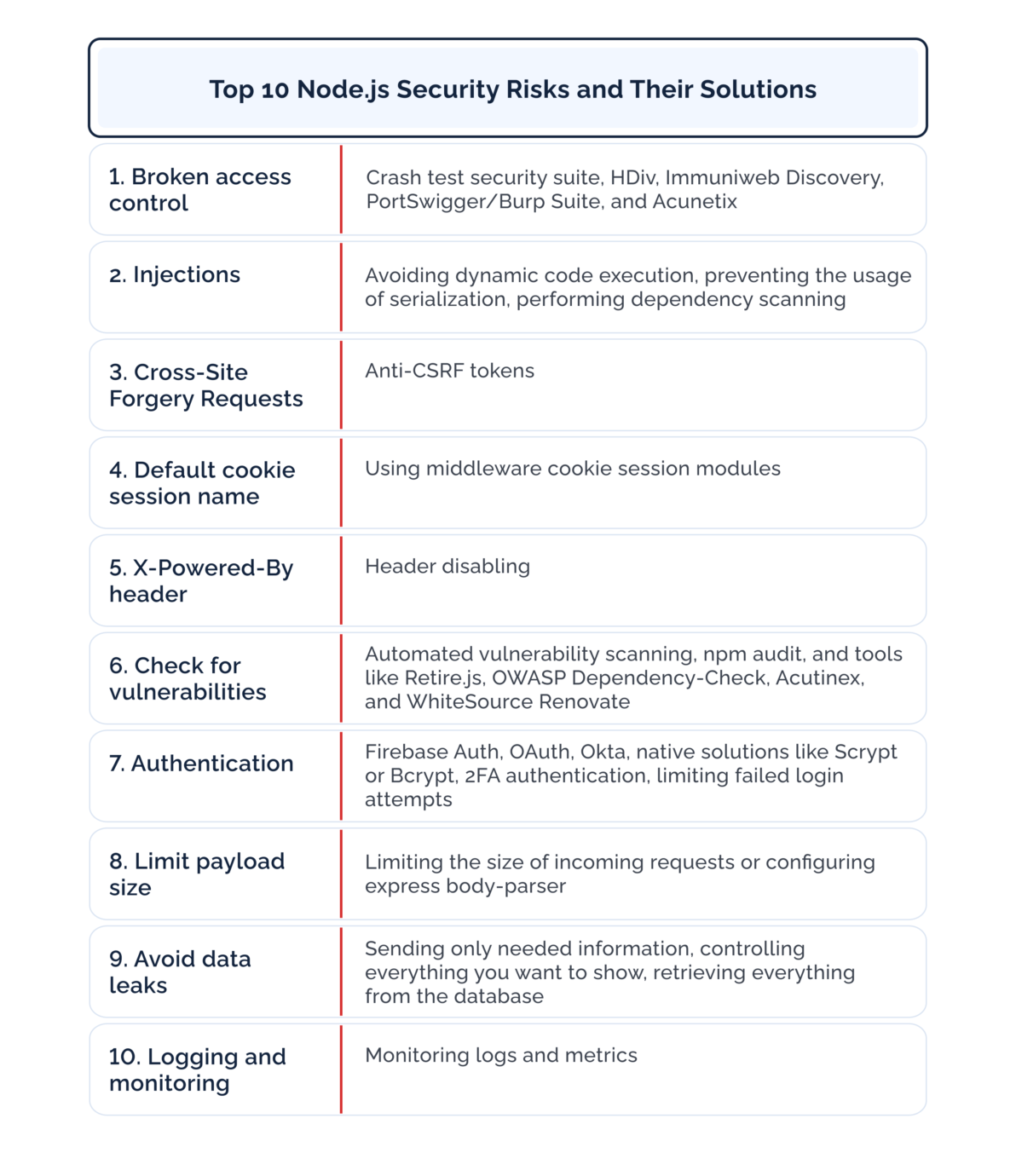 Best Practices For Node.js Security: Risks And Solutions | Keenethics