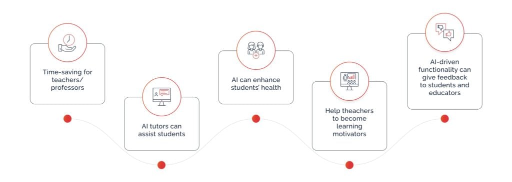 Examples of AI being used in Education and Training