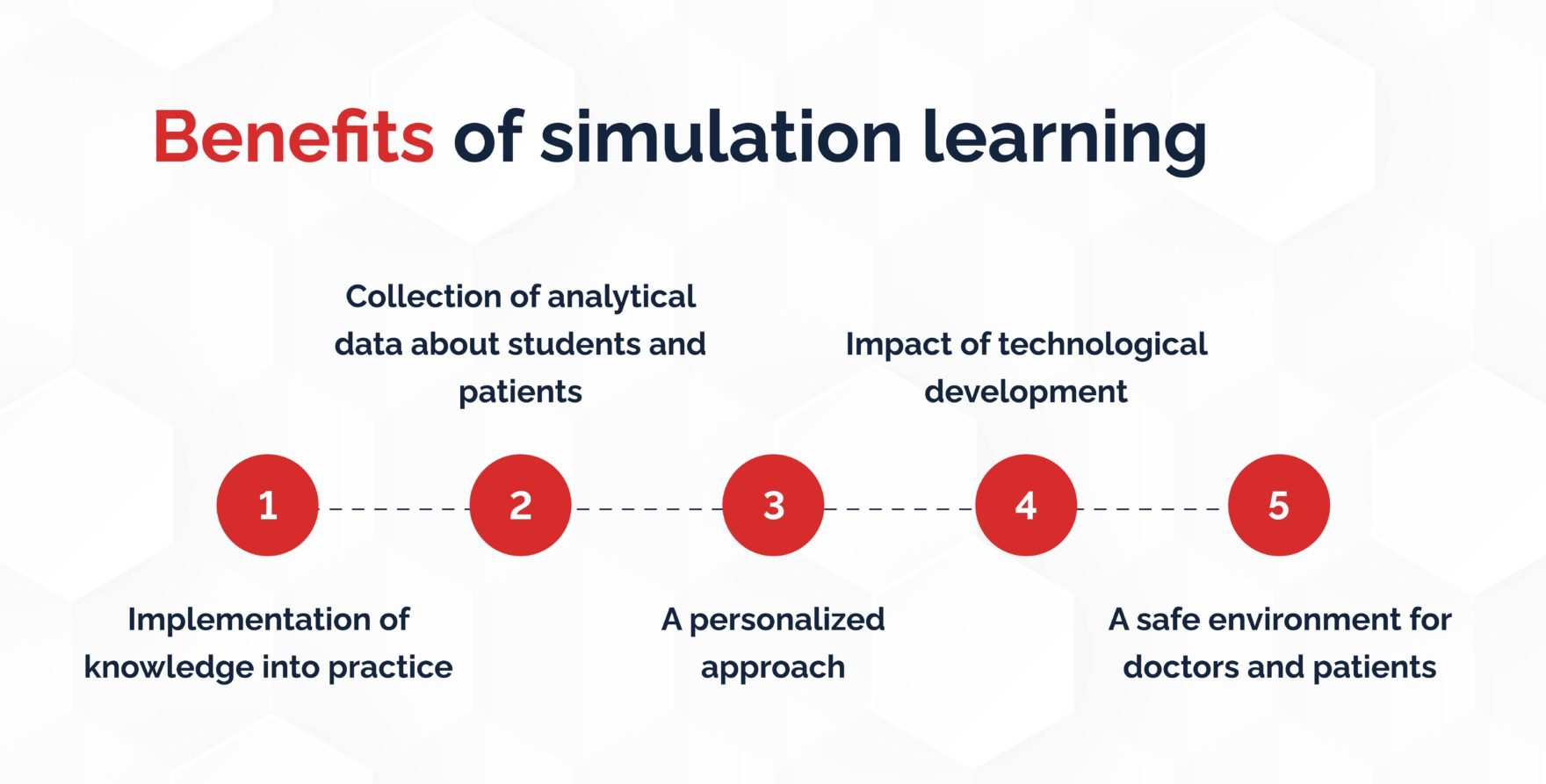Simulationbased learning Benefits and examples