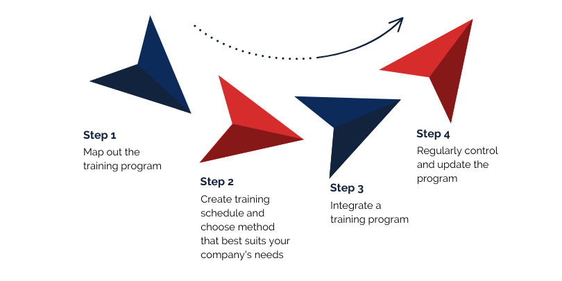 4 Steps to Integrate a Training Program into the Manufacturing Process