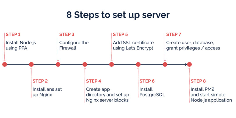 8 steps to set up server