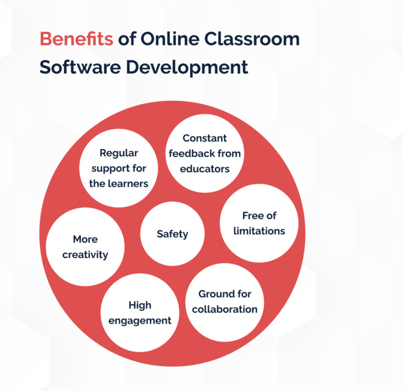 Benefits of Online Classroom Software Development