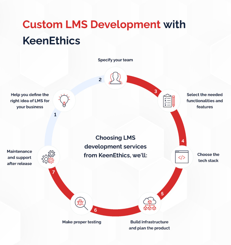 Custom LMS Development with Keenethics