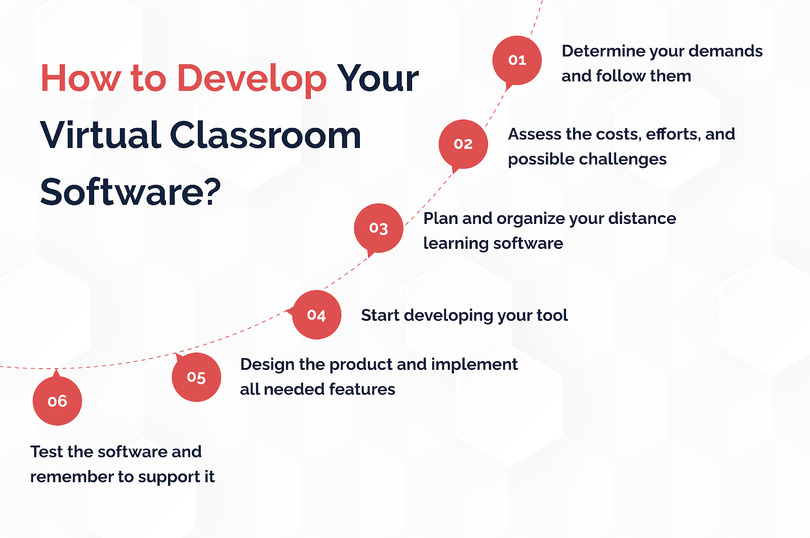 How to Develop Your Virtual Classroom Software