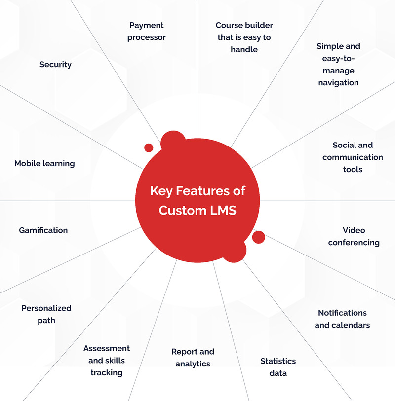 Key Features of Custom LMS