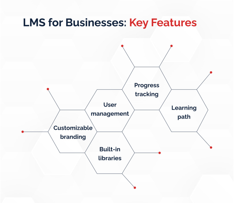 LMS for Businesses: Key Features