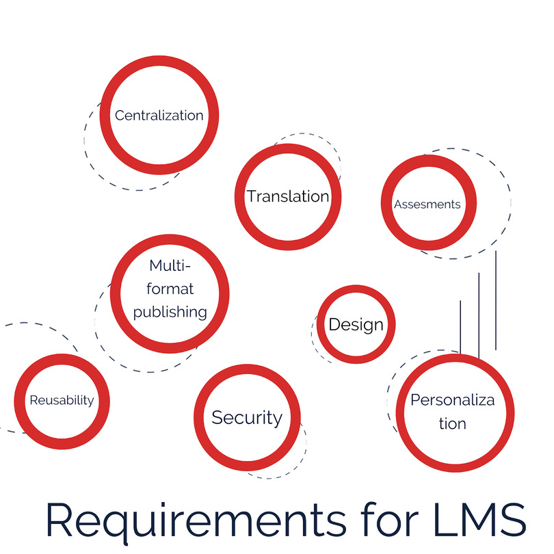 Requirements-of-Learning-Content-Management-System
