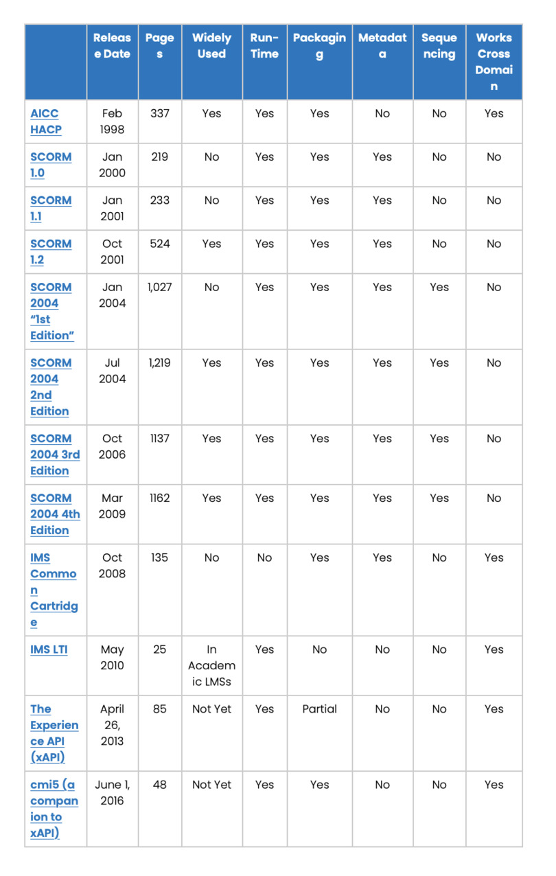 E-Learning Standards Introduction: AICC vs SCORM vs xAPI - Keenethics