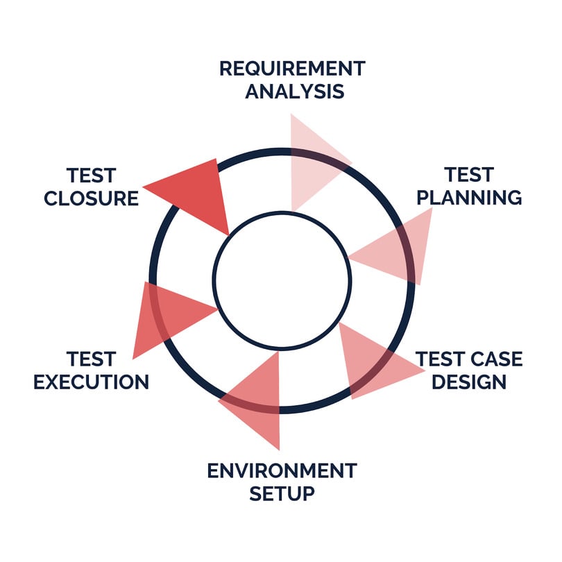 STLC – The Circle Of Life