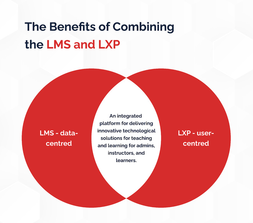 The Benefits of Combining the LMS and LXP