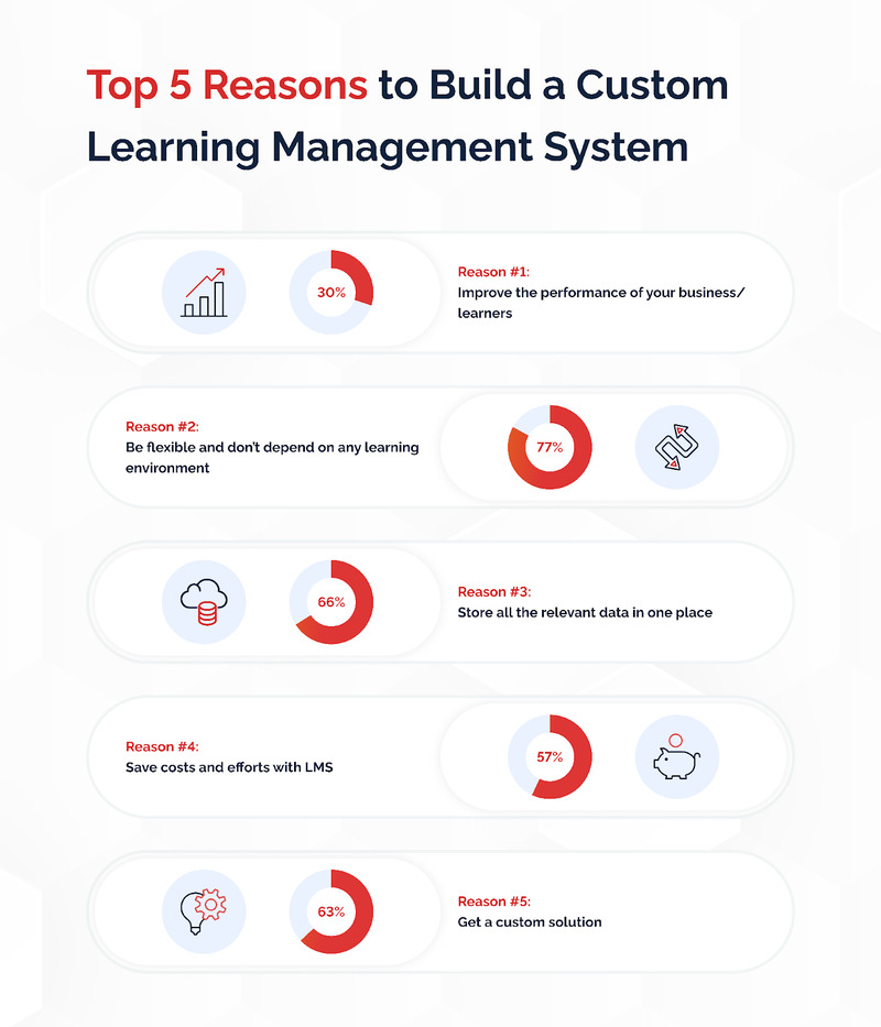 Top 5 Reasons Why Should You Build a Custom Learning Management System