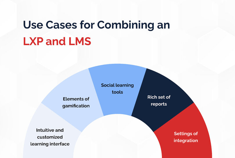 Use Cases for Combining an LXP and LMS