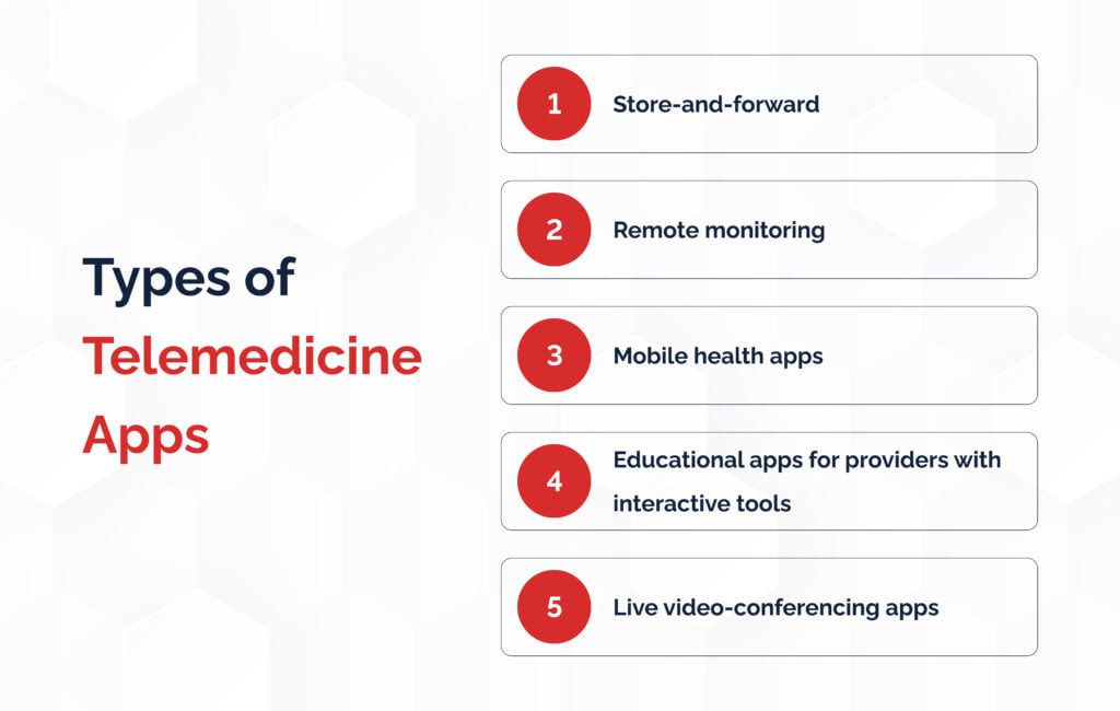 different types of telemedicine