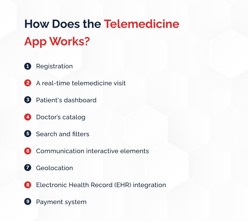 How Does the Telemedicine App Works?