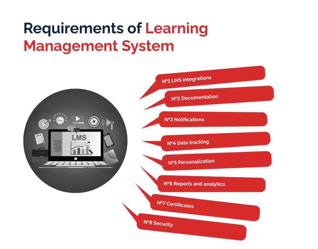 Requirements of Learning Management System