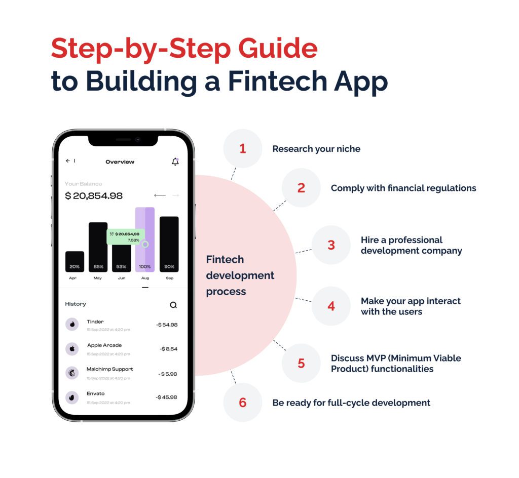 Step-by-Step Guide to Building a Fintech App