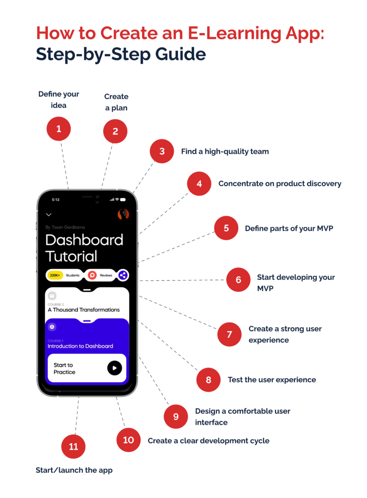 How to create an e-learning app