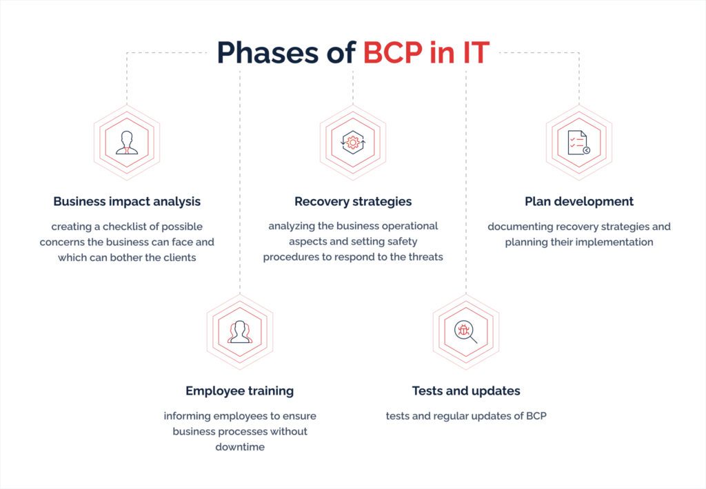 The Five Phases of Developing and Maintaining a BCP in IT