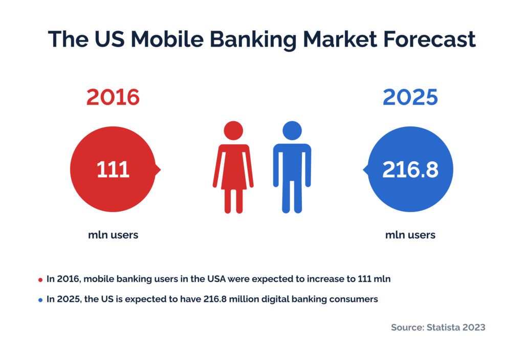 The US mobile banking market forecast