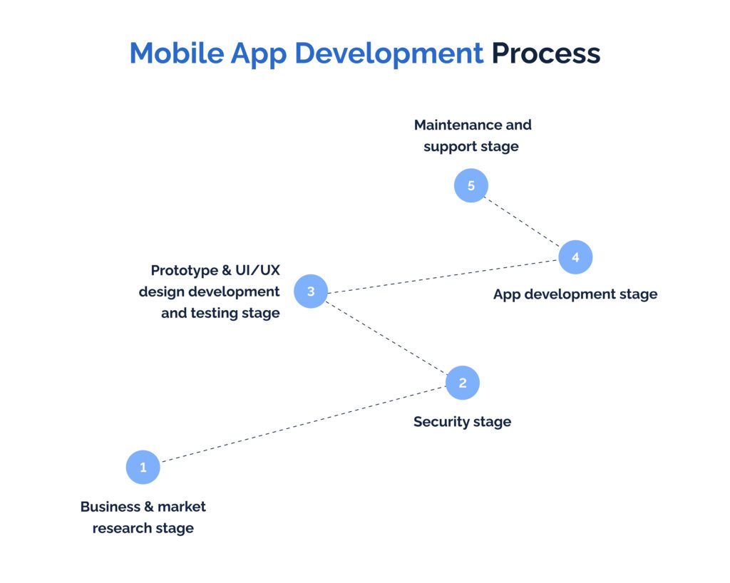 Mobile app development process