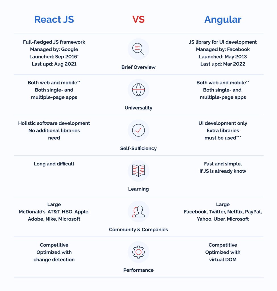 Brief Overview: Difference Between React and Angular