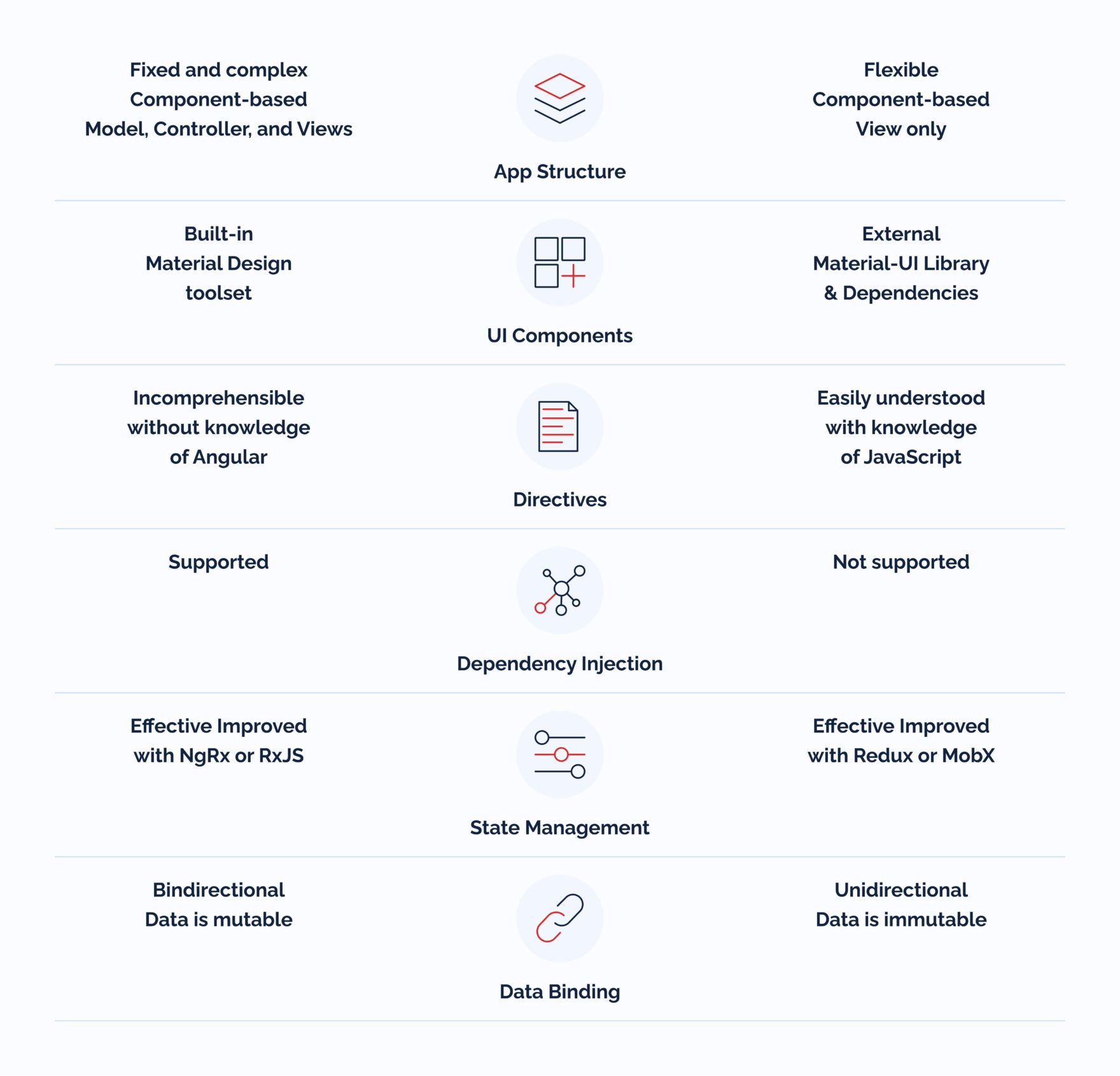 Angular vs React: What to Choose for Your Web App? | Keenethics