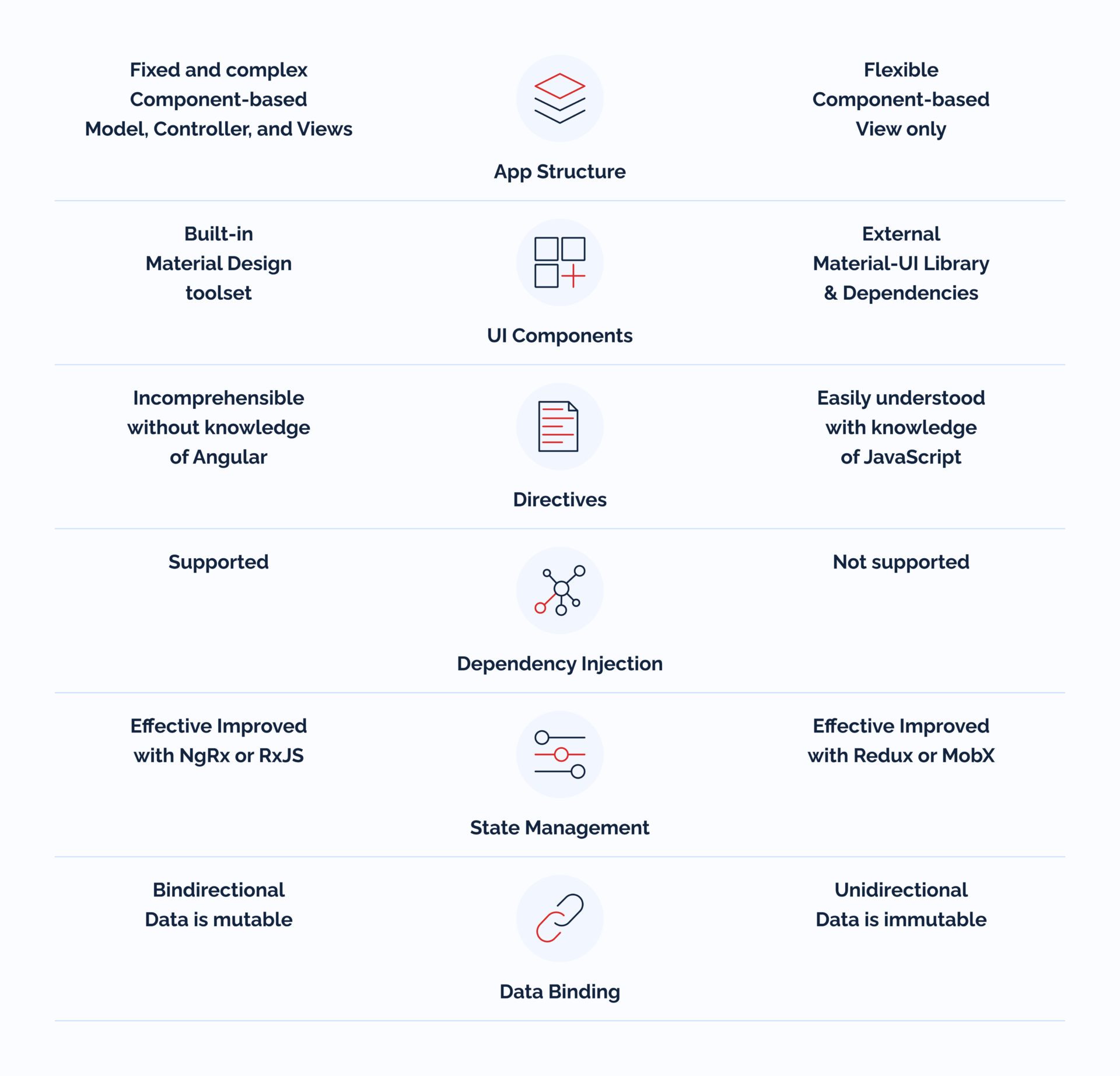 Angular vs React: What to Choose for Your Web App? | Keenethics