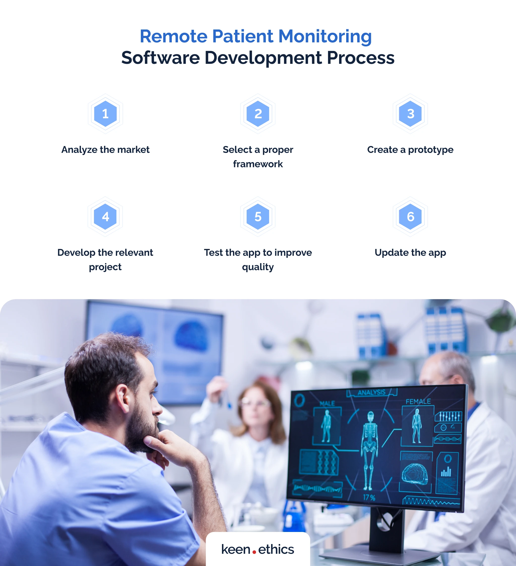 Remote patient monitoring software development process