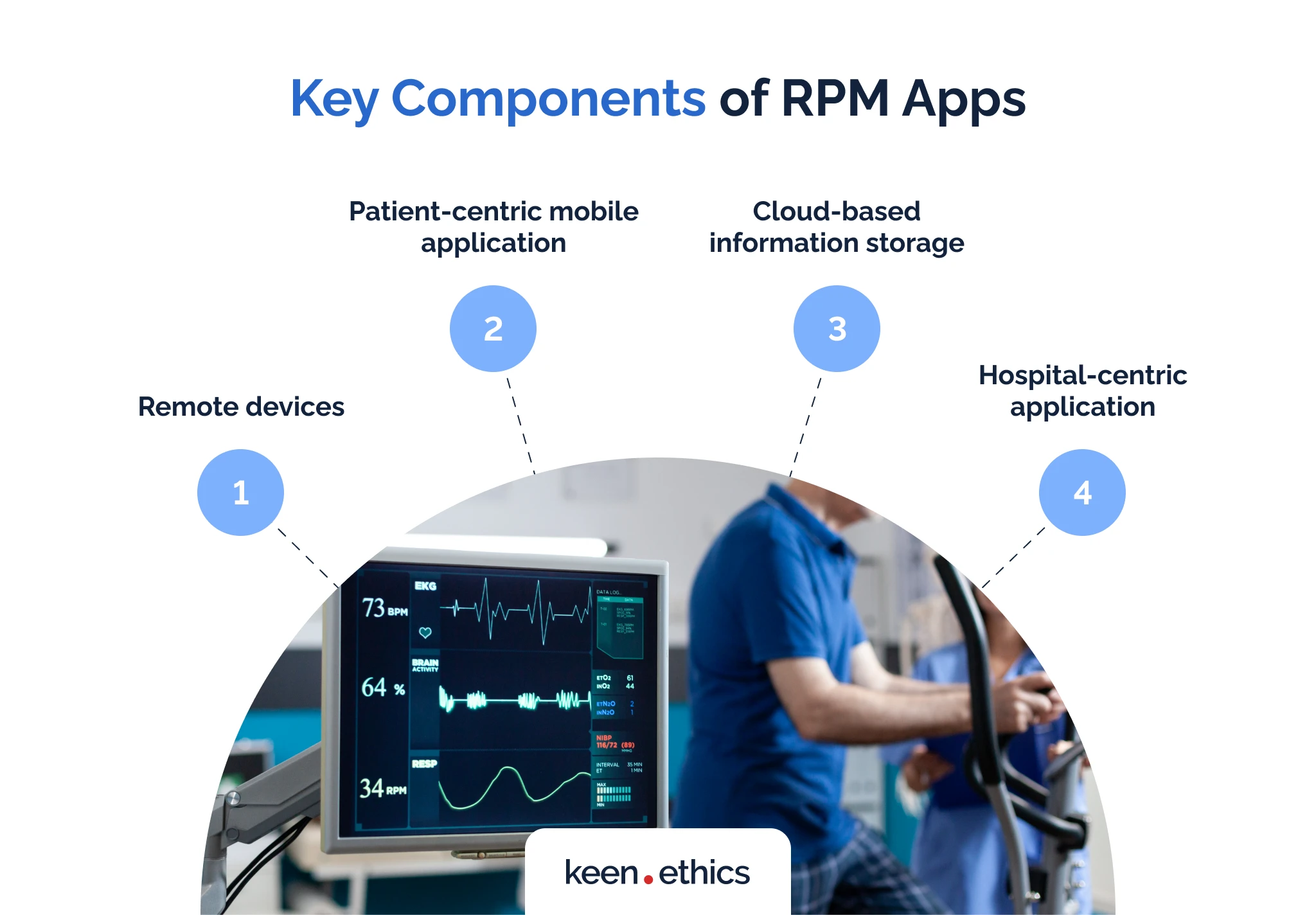 Key components of RPM apps