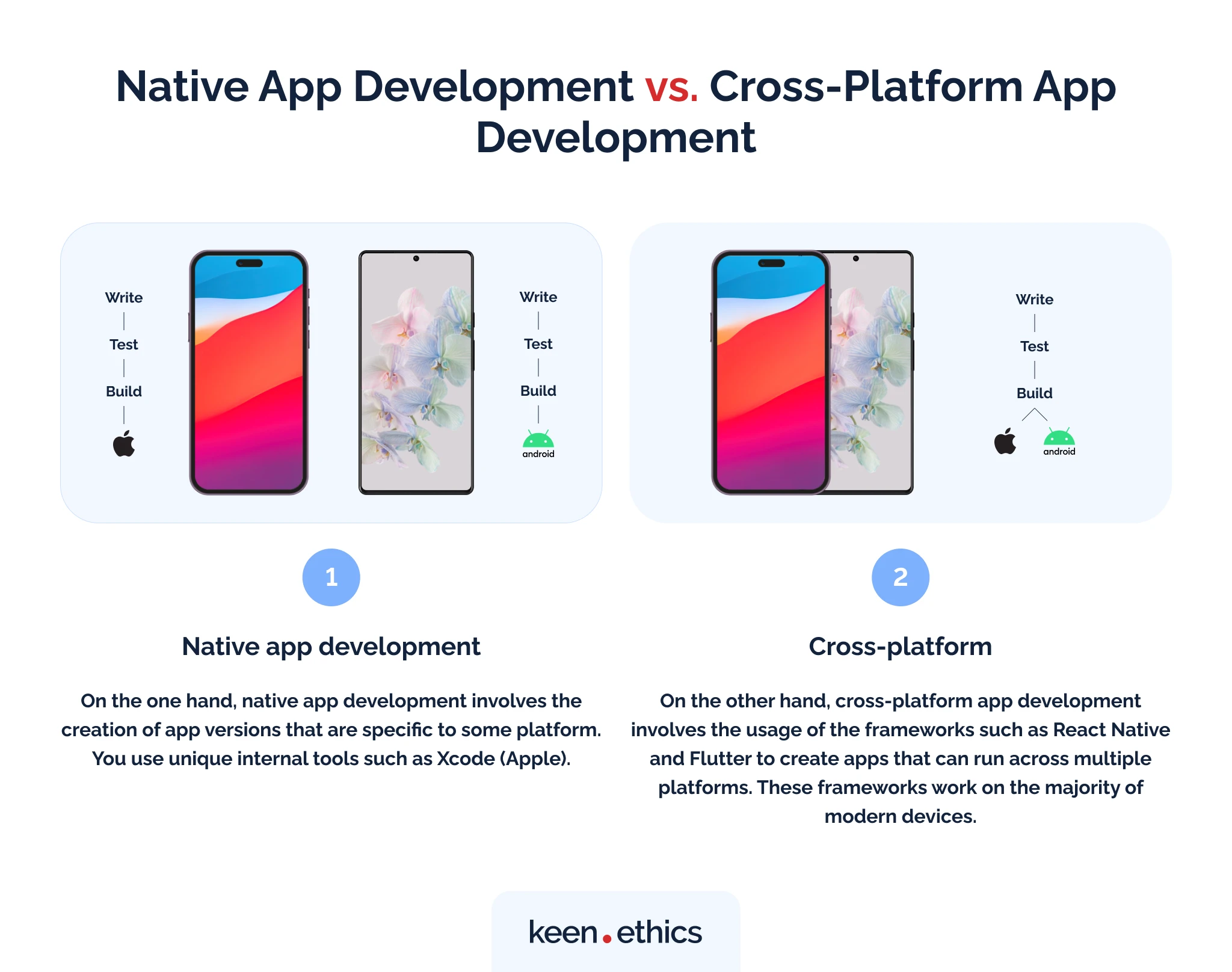 Native app vs. cross-platform app
