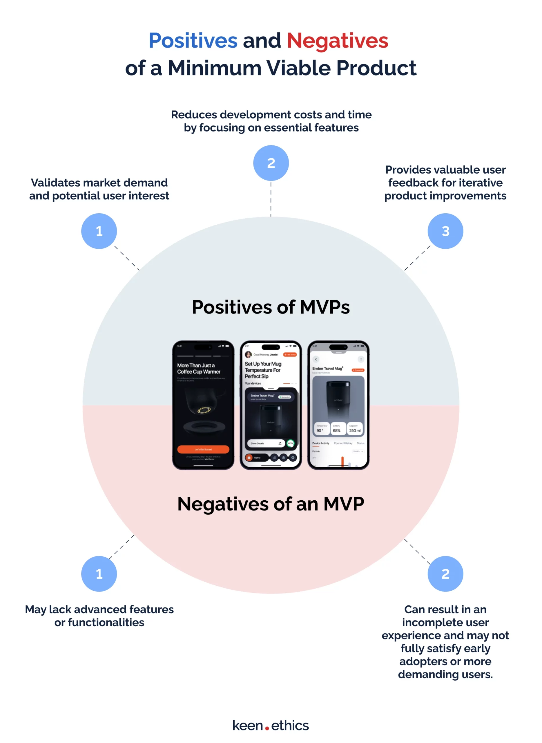 Positives and negatives of an MVP