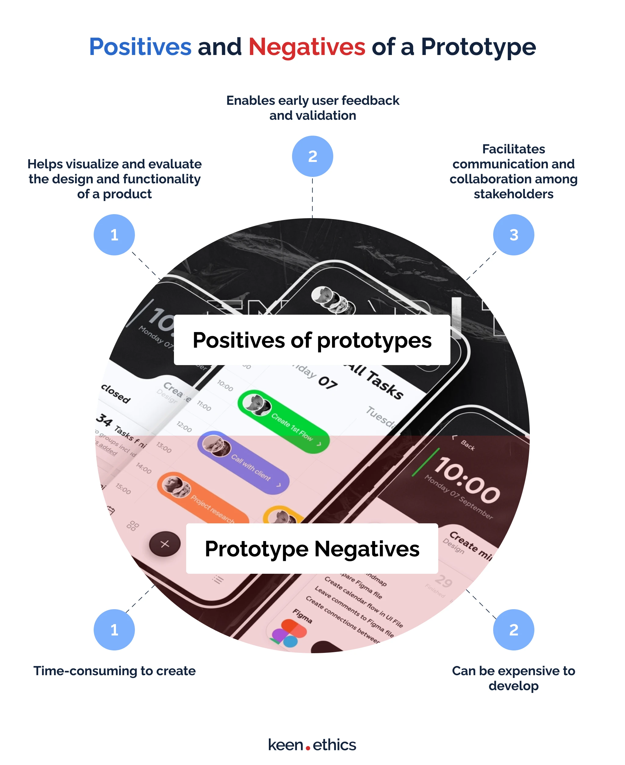Positives and negatives of a prototype