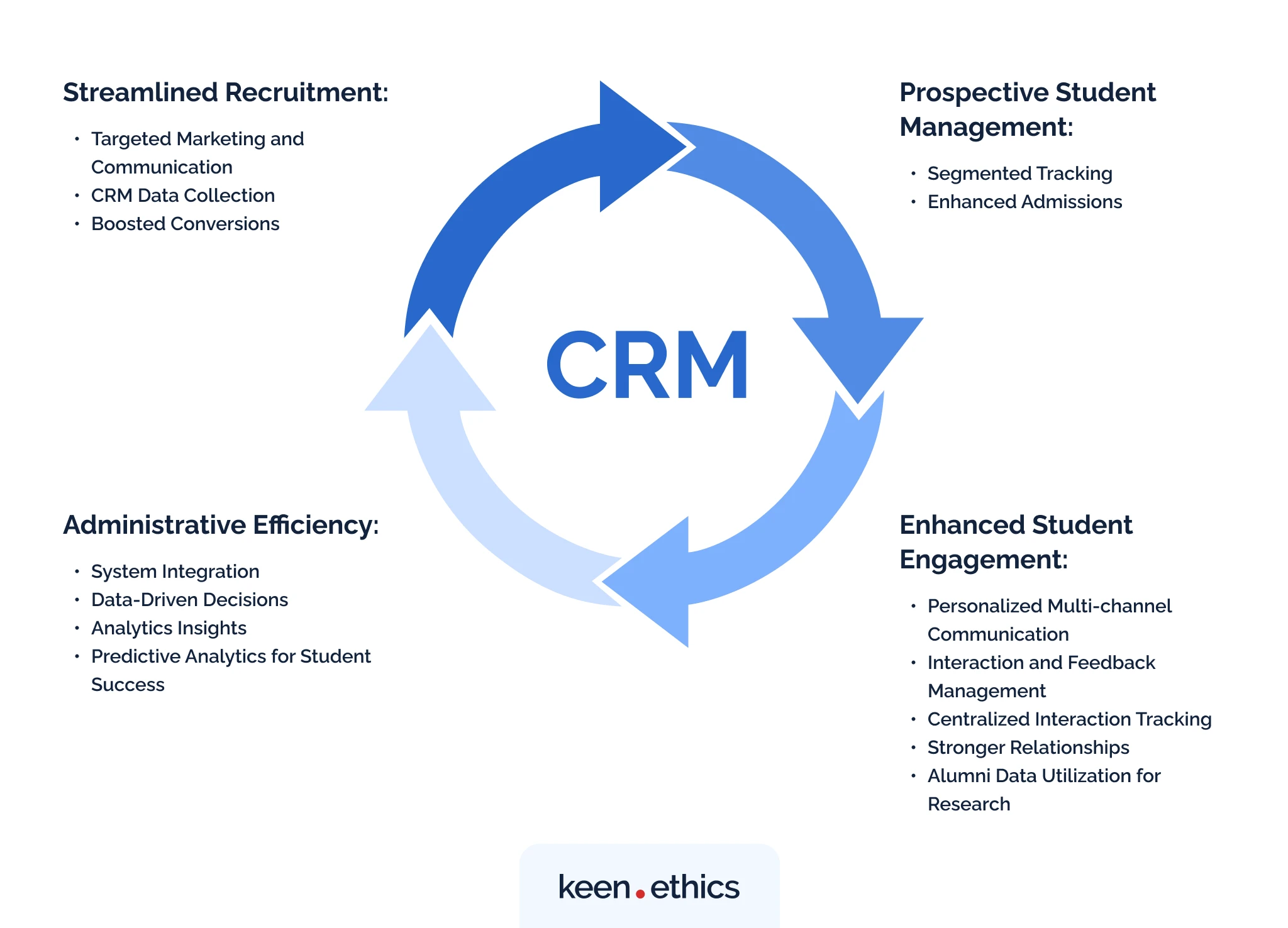 Benefits of CRM including four cycles