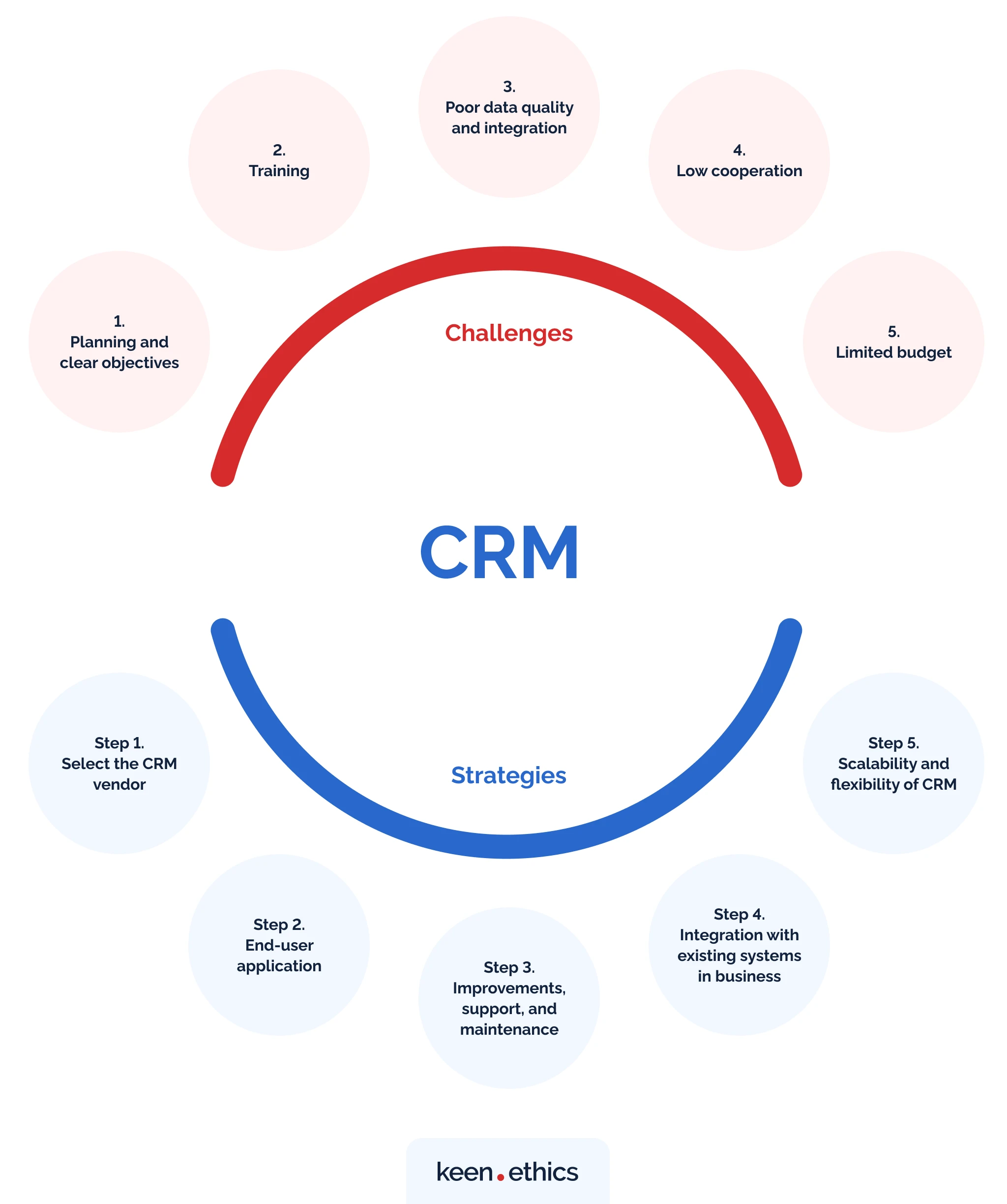 CRM challenges vs. strategies