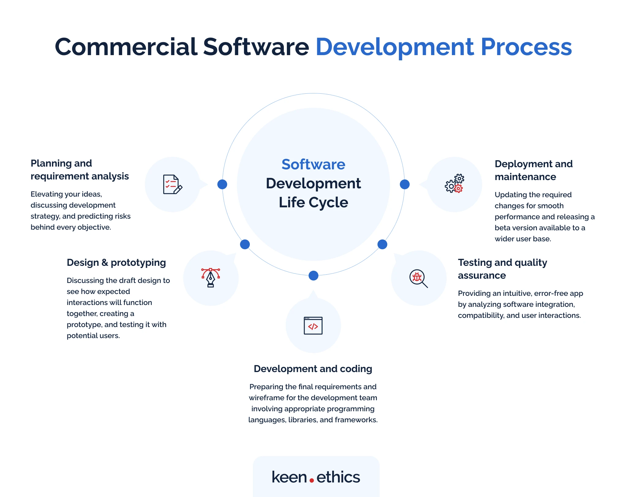 Commercial software development process