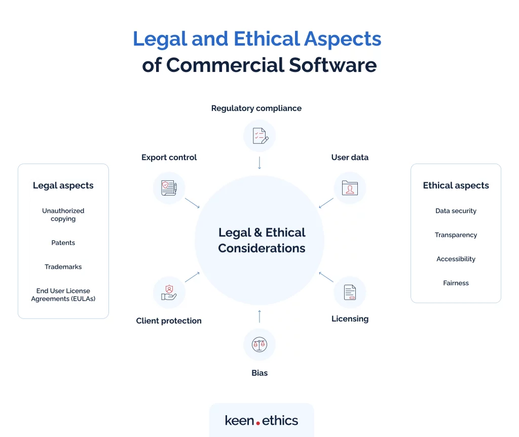 Legal and ethical aspects of commercial software