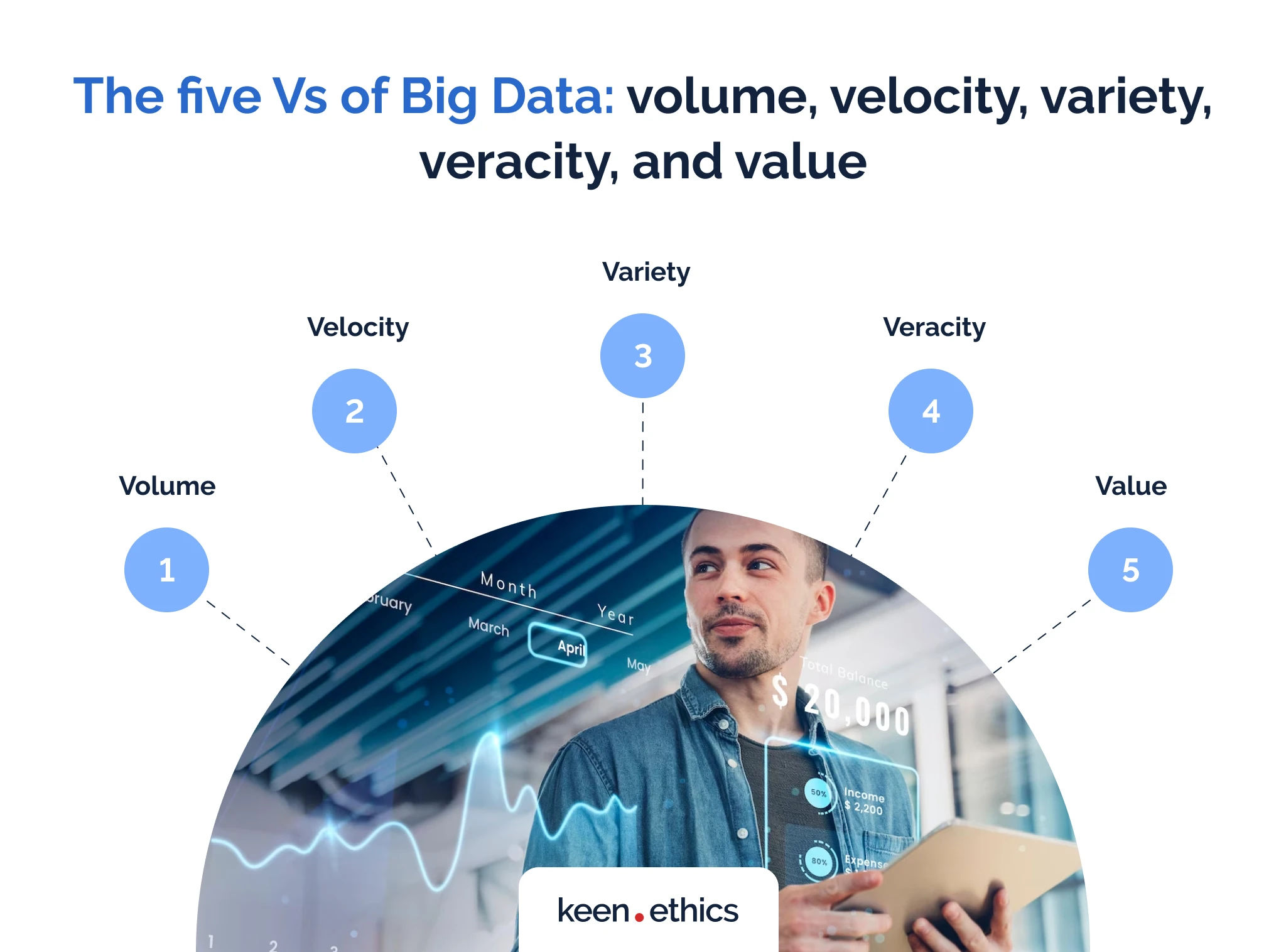 The five Vs of Big Data