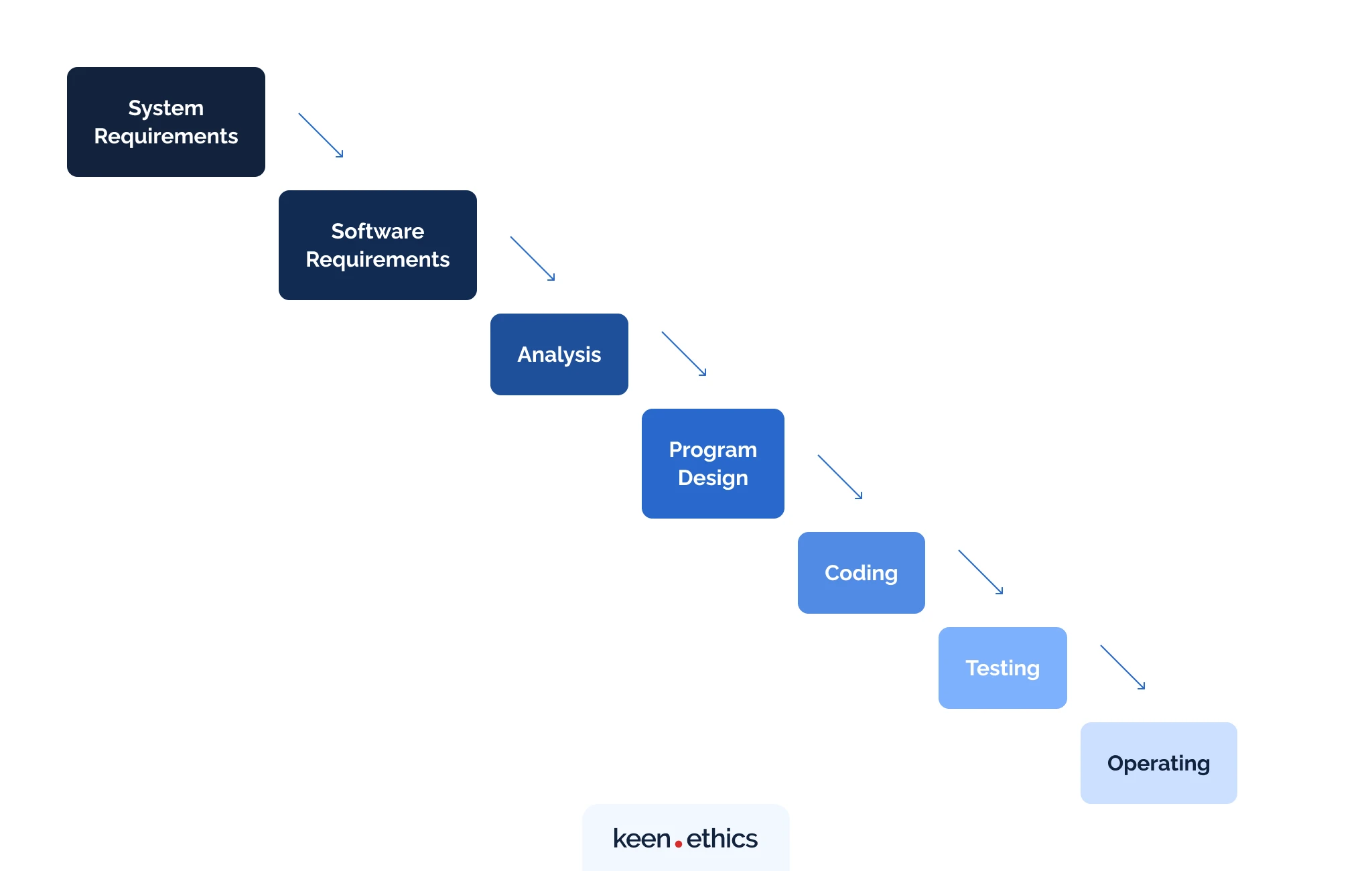 Scrum, Kanban, Lean, XP, or Waterfall