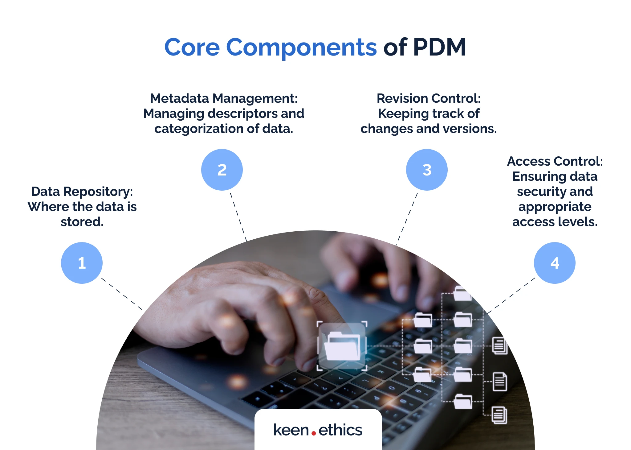 Core components of PDM