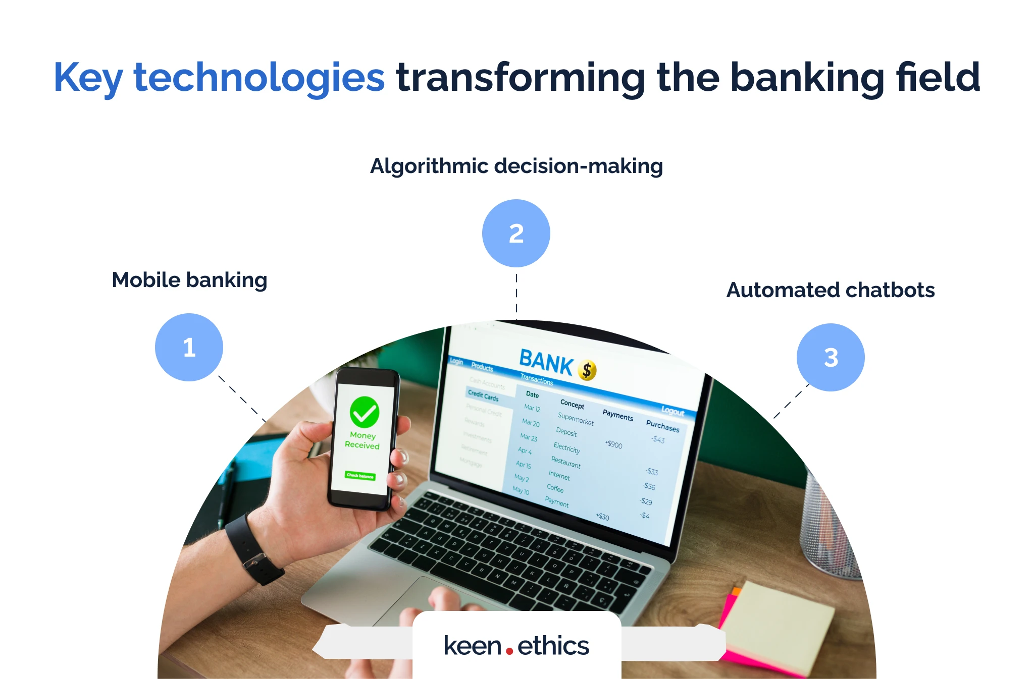 Key technologies transforming the banking field