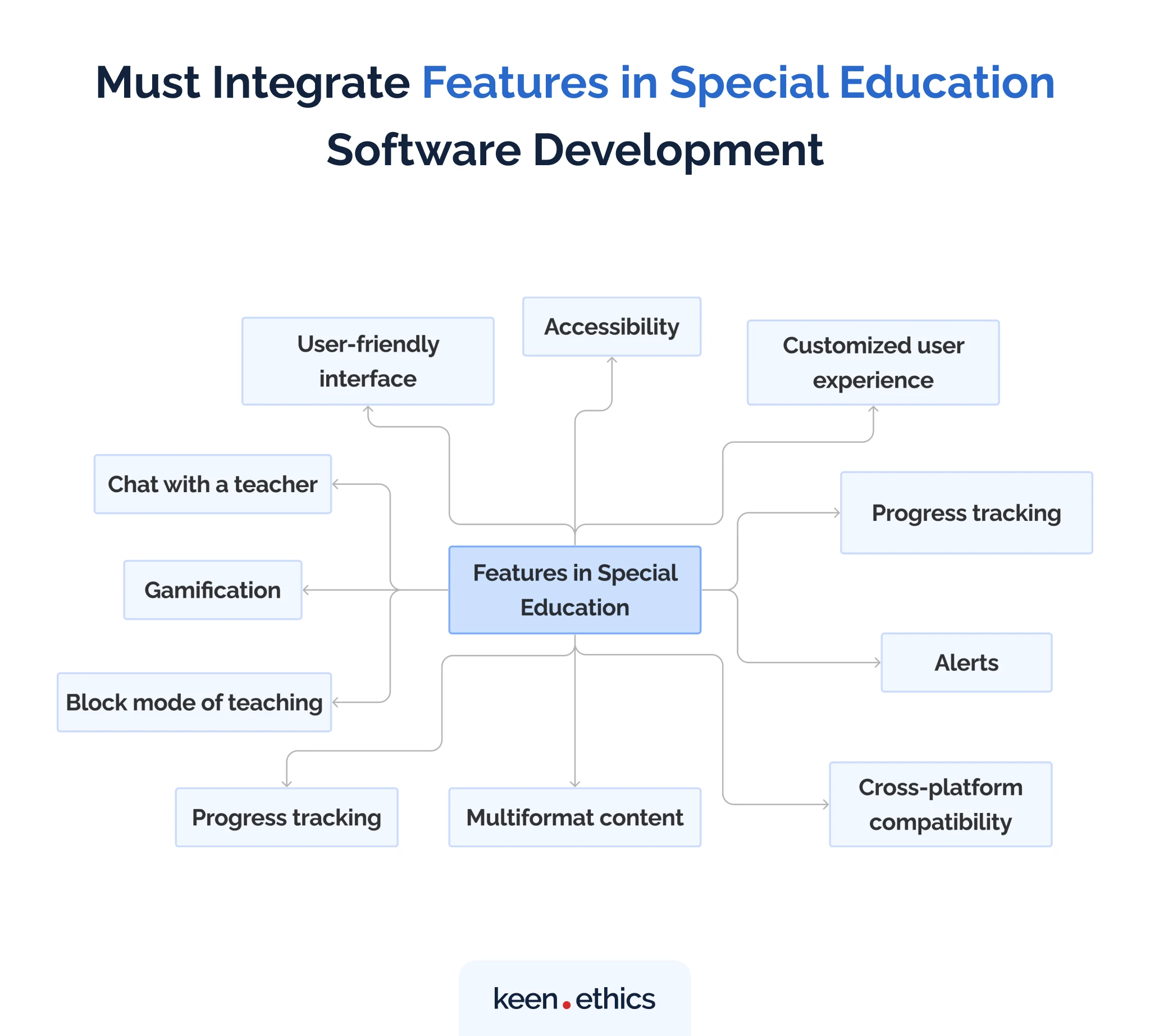 Must Integrate Features in Special Education Software Development
