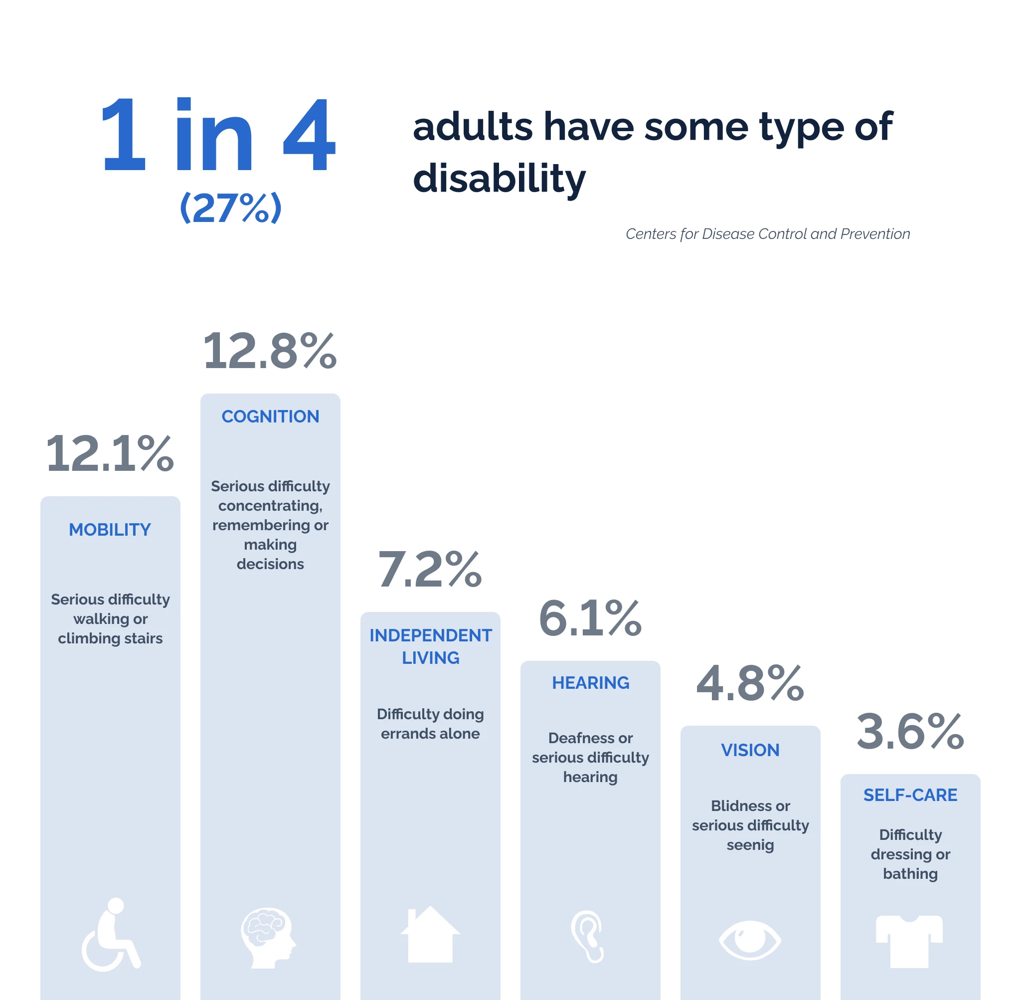 Statistics on disability